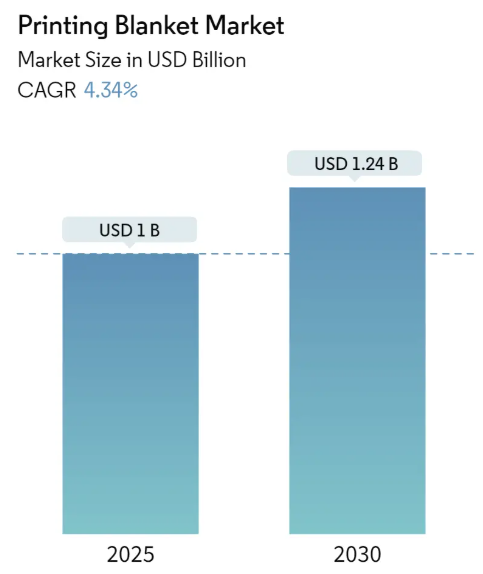 Printing Blanket Market Size Printing Blanket Market Summary
